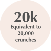 Equivalent to 20,000 crunches