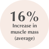 16% Increase in muscle mass (average)